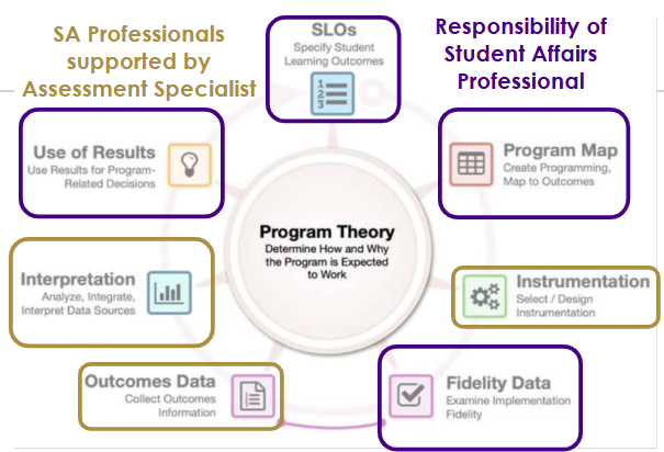 Assessment Cycle Figure